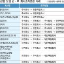 외부 감사 피하려 유한책임회사 등록 급증 기사 이미지