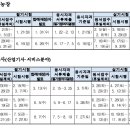 24년 기능장, 기사(산업기사), 기능사 시험일정 이미지