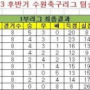 ＜7-8라운드＞1부리그 팀/개인 순위(최종) 이미지