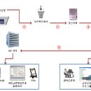 [117회] 2-1. BIS(Bus Information System)의 개념 , 주요기술 등 이미지