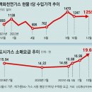 그냥 심심해서요. (19498) 가스요금 7차례 동결 이미지