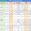 공지2020년도 국가기술자격증 시험일정표 (기사,기술사,기능사 등) *큐넷공지 이미지