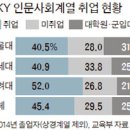 SKY도 ‘슬픈 인문계’ … 취업 절반도 못했다 이미지