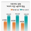 복지 서비스 일자리 ‘알바보다 못한 저질’ - 노동부 직업훈련상담원은? 이미지