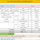 제1,187차 문경 대야산 정기산행 결산보고 이미지
