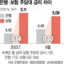 은행과 금리차이 줄었네…보험사로 주담대 몰리나 이미지