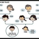 암의 가족력......가족력 암에 따른 정밀검사는? 이미지