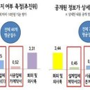 재개발 뉴타운의 중요한 정보자료들 (펌) 이미지