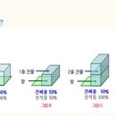 건폐율과 용적률 이미지