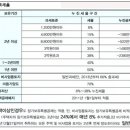 골치아픈 양도소득세! 개정내용을 정리해 보았습니다 ^^ 이미지