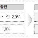 '무주택 가구' 디딤돌 대출 금리, 최대 0.25%P 오른다 이미지