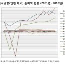 한국공항공사(인천공항에 국제선 이양)가 성공했으니, 수서발KTX가 코레일 경영개선을 해줄 것이다? 사실은? 이미지