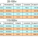 150W, 200W, 300W, 500W 940~950nm IR LED 이미지