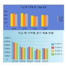 한글문서(합계와 평균, 차트 만들기 20210705) 이미지