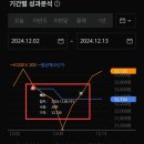 비상계엄 후 코덱스 200 투자 수익률은 2.43%