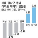 규제완화에도 강남 개포주공 등 재건축 여전히 약세~!! 이미지