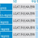 KBO 해설위원 5강+우승팀 예측 ㅎㄷㄷㄷㄷㄷㄷ 이미지