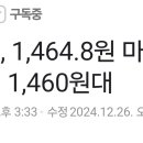 환율, 1,464.8원 마감…금융위기 이후 첫 1,460원대 이미지