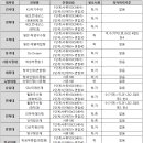 [2023 학종] '화학과' 인서울 상위 13개 대학 학종으로 합격하는 법! 이미지