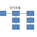 공황장애 인지행동치료 6,7번째 시간에는 무엇을 하나. (인지모델, 생각바꾸기) 이미지