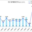 [12월 2주 분양동향] 익산 제일풍경채 센트럴파크 등 1만 3천가구 이미지