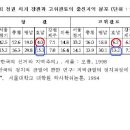 지역감정 운운하는 색히들은 이거나 봐라..길다고 안읽지 말고..ㅋ 이미지