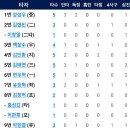 [퓨처스리그 마지막경기]9월24일 한화이글스2군 vs 두산2군 4:3 「2연승+북부리그 우승」 이미지