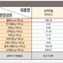 스위치온 다이어트 치킨 굽네 오리지널 순살 후기 칼로리 영양성분 정보