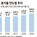 우리는 베네주엘라 와 같이 가고 있는 중이다.....아유 정말..."재정ㆍ통화 총동원 경기 부양” 내년 500조 초슈퍼 예산" 이미지