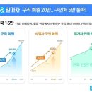 인력 알선중개 플랫폼 &#39; 일가자 &#39; 구직 20만 , 구인 회원 5만 돌파!