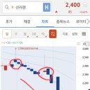 신라젠 투자 후기 (공포에 매수해야하는 이유)