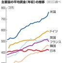 평균임금, 한국이 일본 초과 이미지