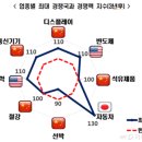 한국 산업별 경쟁력 평가, 2018년 그리고 3년후, 우울한 전망