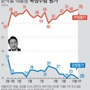 [여론조사-하나]‘임기반환점(11월10일)’ 도는 尹, PK·TK 전통우파 텃밭 민심이반 ‘적신호’ 이미지