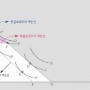 경제학 산책 - 소비자 이론으로 살펴본 경상남도 복지정책(현금보조, 현물보조, 가격보조) 이미지