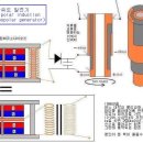 무한동력장치 ... 단극유도 발전기 이미지