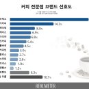 커피 전문점 브랜드 선호도 순위.jpg 이미지