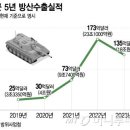 폴란드 '잭팟'이어 동남아·남미서도..."올 200억불 방산 수출, 꿈 아냐" 이미지