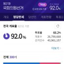 지역구 판세 162 대 85 (개표율 92%) 이미지