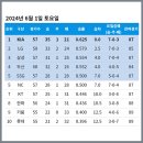 [KBO] 프로야구 6월 1일 경기결과 &amp; 순위 이미지