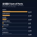 삼성웰스토리(주)삼성중공업 F식당 | [기업조사: 삼성물산 (028260)] 알토란 지분을 끌어안은 사업회사 - Sum of Parts로 뜯어보는...