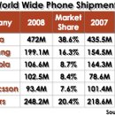 삼성 휴대폰 알바들의 습격?? - 2008 세계 휴대폰 시장 점유율 포함 이미지