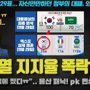 대통령실 패닉!! 최소 지지율(PK) 10% 급락? 사실상 '김건희 특검'급 악재에 멘붕;;; 이번 사태가 치명적인 3가지 이유 이미지