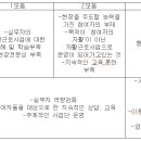 사회적협동조합마산희망지역자활센터 이미지