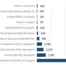 [멕시코]2022년 멕시코 예산안 주요 내용 이미지