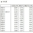 서울/수도권/비수도권 시군구별 1인당 소득 및 평당가 비교 (feat. 국세청 시군구별 연말정산 결과) 이미지