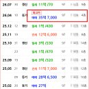11억 이던 아파트는 35억이 되었다. 이미지