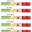 (도쿄전력 오늘 신규 발표-1) 3월 26일(토)부터 계획정전 그룹 세분화 배경 및 향후 전력 수요/공급 예측 이미지