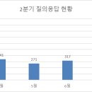 2024년 경기남부지원단 2분기 질의응답 진행현황 공유 이미지