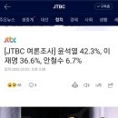 🗳 jtbc여조 뜸) 윤 42.3 이 36.6 이미지